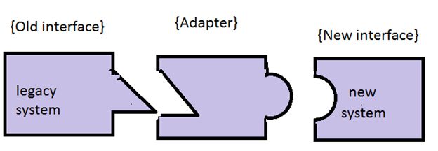 Adapter Pattern